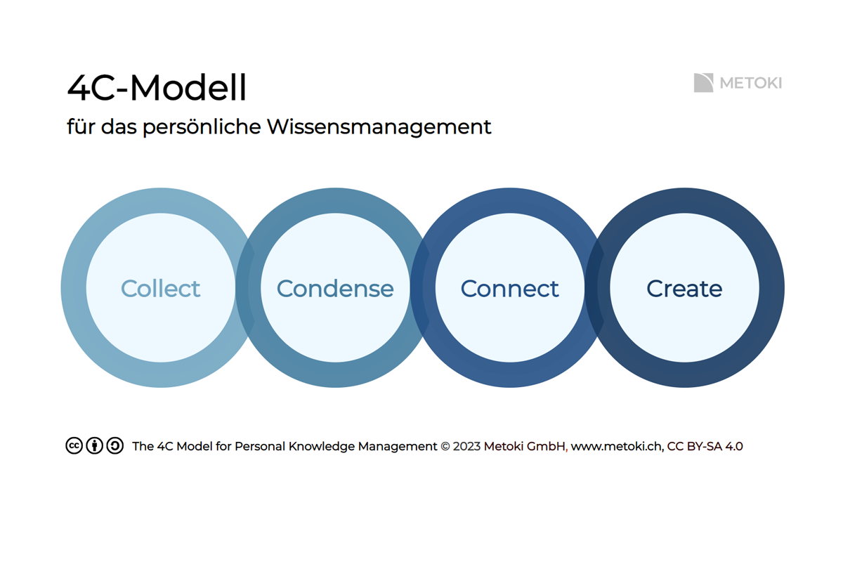 4C-Modell für das persönliche Wissensmanagement