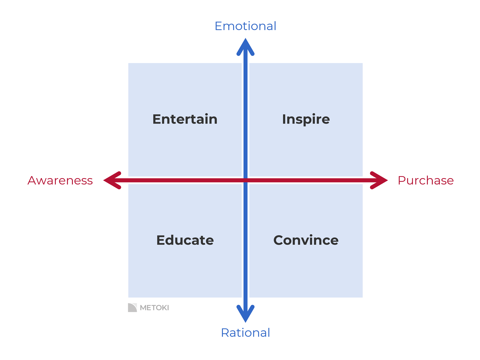 Die Content Marketing Matrix mit den vier Quadranten «Entertain», «Inspire», «Educate» und «Convince»