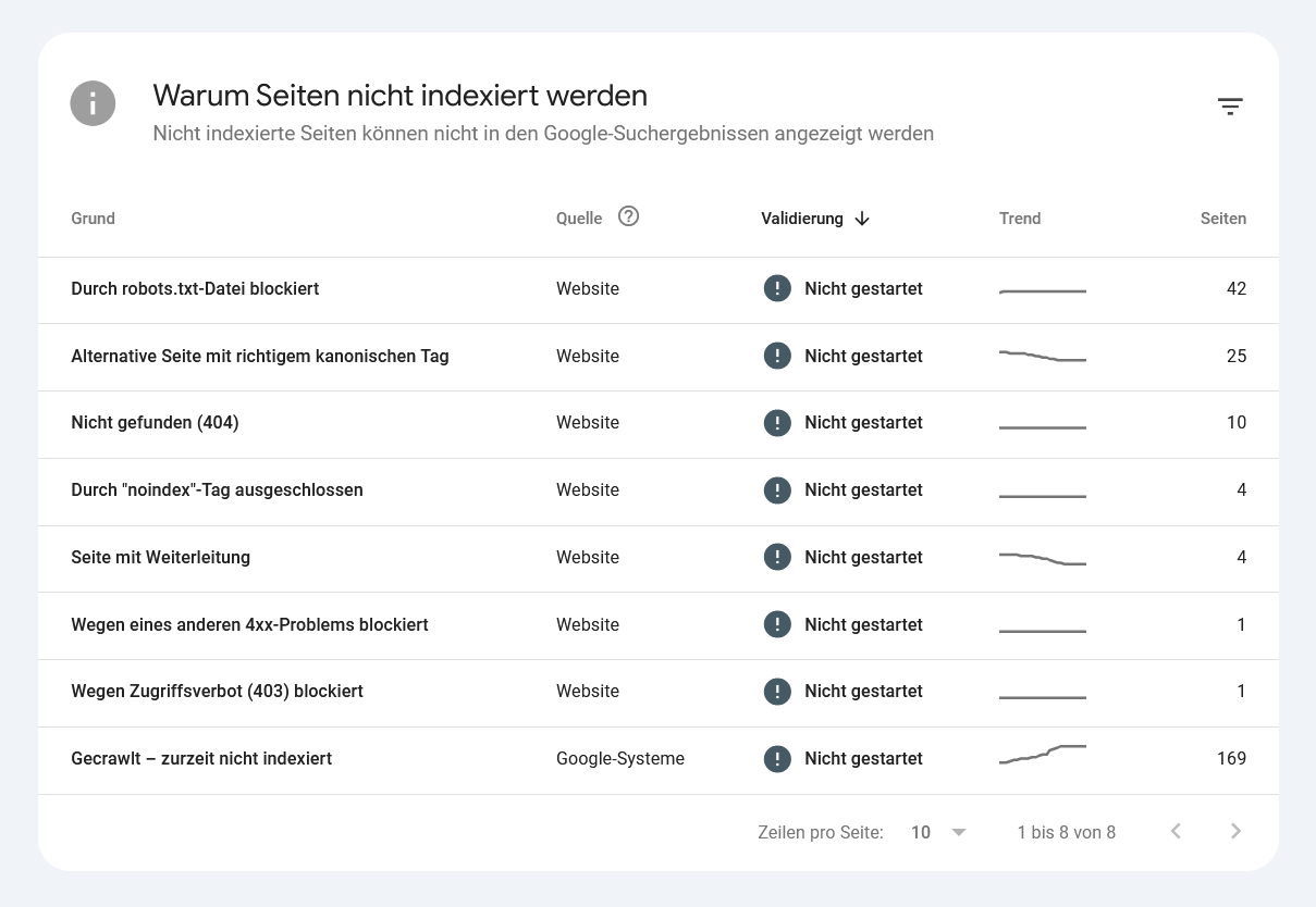 Bericht zu den nicht indexierten Seiten