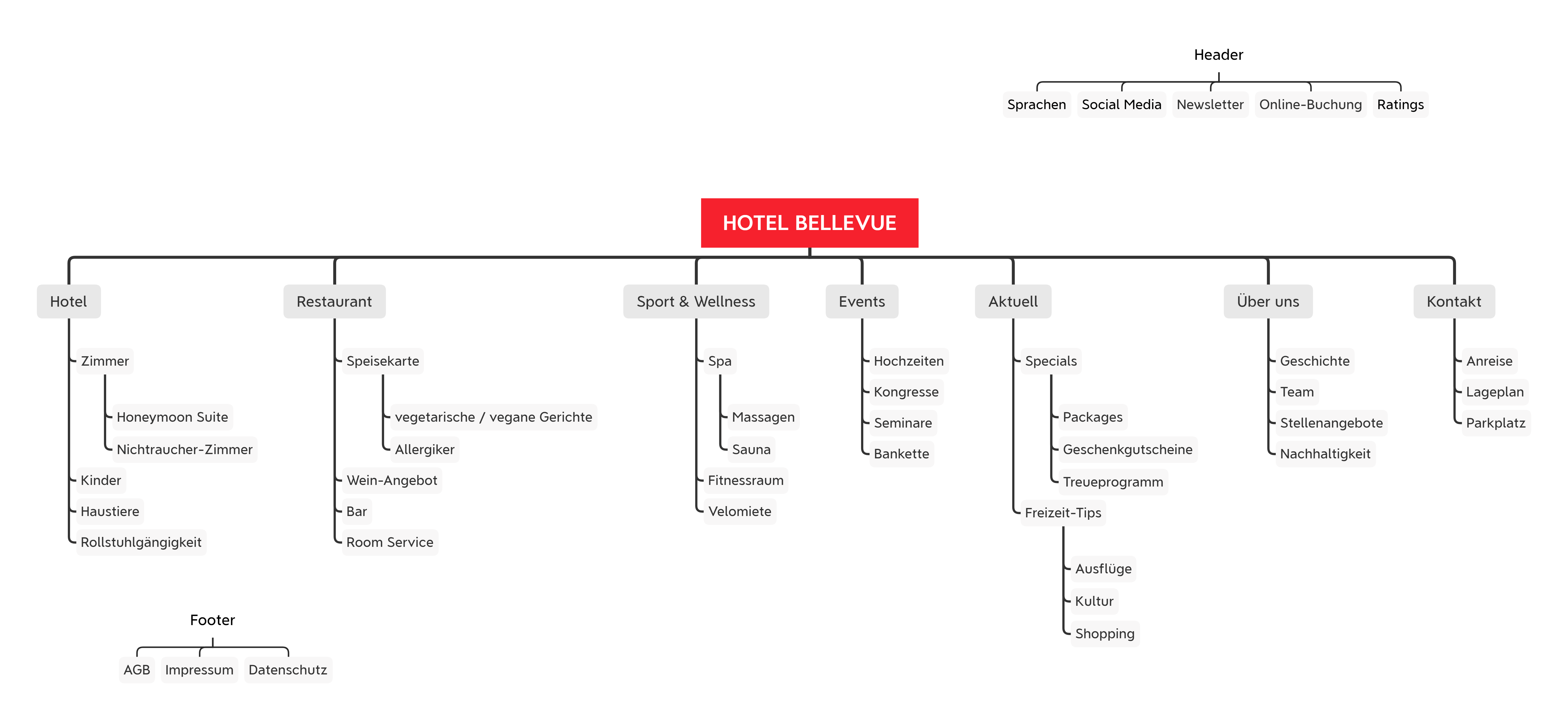 Grafische Sitemap einer Hotel-Website