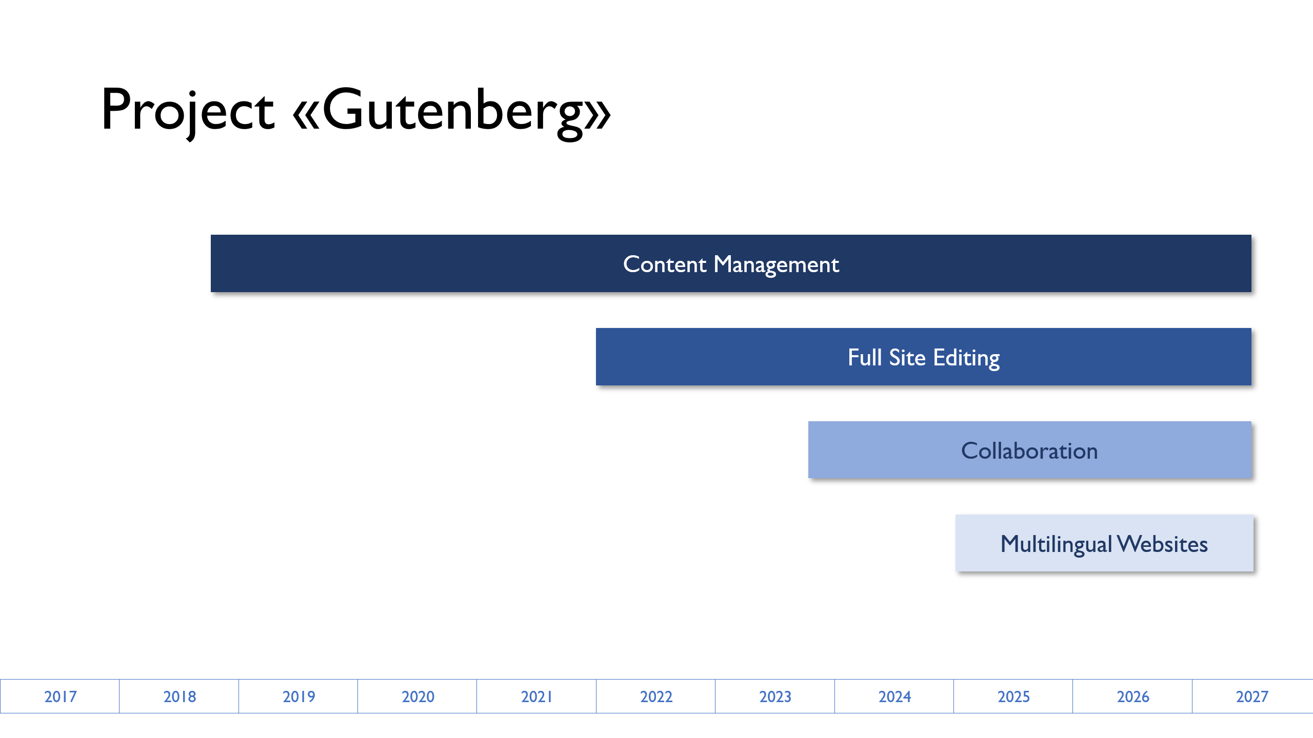 Die vier Phasen des «Project Gutenberg» auf der Zeitachse